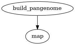 digraph G {
    "build_pangenome" -> "map";
}