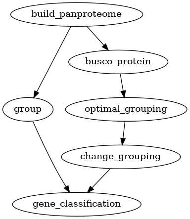 digraph P {
    "build_panproteome" -> "group";
    "build_panproteome" -> "busco_protein";
    "busco_protein" -> "optimal_grouping";
    "optimal_grouping" -> "change_grouping";
    "group" -> "gene_classification";
    "change_grouping" -> "gene_classification";
}