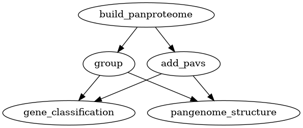 digraph P {
        "build_panproteome" -> "group";
        "build_panproteome" -> "add_pavs";
        "group" -> "gene_classification";
        "add_pavs" -> "gene_classification";
        "group" -> "pangenome_structure";
        "add_pavs" -> "pangenome_structure";
    }
