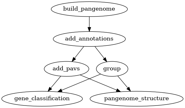 digraph G {
        "build_pangenome" -> "add_annotations";
        "add_annotations" -> "add_pavs";
        "add_annotations" -> "group";
        "group" -> "gene_classification";
        "add_pavs" -> "gene_classification";
        "group" -> "pangenome_structure";
        "add_pavs" -> "pangenome_structure";
    }