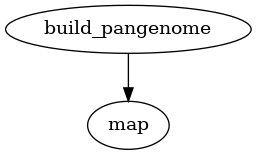 digraph G {
"build_pangenome" -> "map";
}