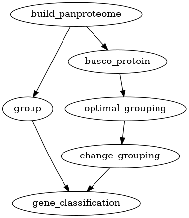 digraph P {
"build_panproteome" -> "group";
"build_panproteome" -> "busco_protein";
"busco_protein" -> "optimal_grouping";
"optimal_grouping" -> "change_grouping";
"group" -> "gene_classification";
"change_grouping" -> "gene_classification";
}