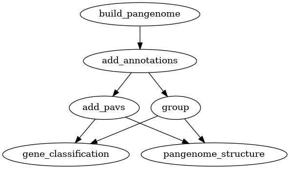 digraph G {
"build_pangenome" -> "add_annotations";
"add_annotations" -> "add_pavs";
"add_annotations" -> "group";
"group" -> "gene_classification";
"add_pavs" -> "gene_classification";
"group" -> "pangenome_structure";
"add_pavs" -> "pangenome_structure";
}