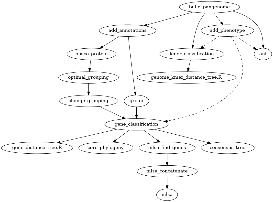 digraph G {
    "build_pangenome" -> "add_annotations";
    "build_pangenome" -> "add_phenotype" [style=dashed];
    "add_annotations" -> "group";
    "add_annotations" -> "busco_protein";
    "busco_protein" -> "optimal_grouping";
    "optimal_grouping" -> "change_grouping";
    "group" -> "gene_classification";
    "change_grouping" -> "gene_classification";
    "add_phenotype" -> "gene_classification" [style=dashed];
    "gene_classification" -> "gene_distance_tree.R";
    "add_phenotype" -> "kmer_classification" [style=dashed];
    "build_pangenome" -> "kmer_classification";
    "add_phenotype" -> "ani" [style=dashed];
    "build_pangenome" -> "ani";
    "kmer_classification" -> "genome_kmer_distance_tree.R";
    "gene_classification" -> "core_phylogeny";
    "gene_classification" -> "mlsa_find_genes";
    "mlsa_find_genes" -> "mlsa_concatenate";
    "mlsa_concatenate" -> "mlsa";
    "gene_classification" -> "consensus_tree";
}