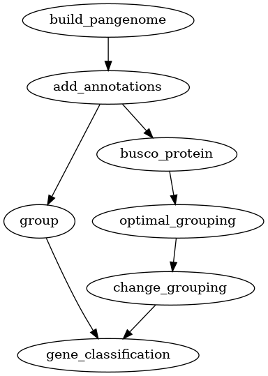 digraph G {
    "build_pangenome" -> "add_annotations";
    "add_annotations" -> "group";
    "add_annotations" -> "busco_protein";
    "busco_protein" -> "optimal_grouping";
    "optimal_grouping" -> "change_grouping";
    "group" -> "gene_classification";
    "change_grouping" -> "gene_classification";
}